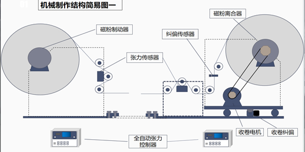 張力控制系統有幾部分組成？一篇文章告訴你答案！